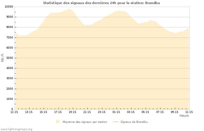 Graphes: Statistique des signaux