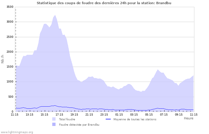 Graphes: Statistique des coups de foudre