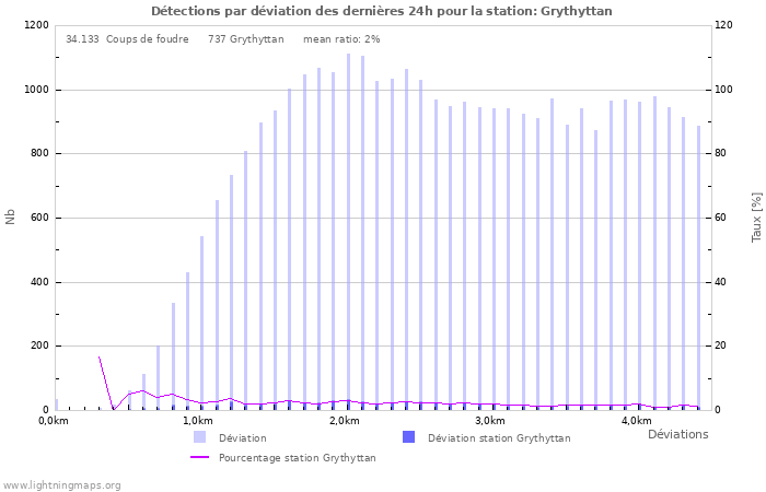 Graphes: Détections par déviation