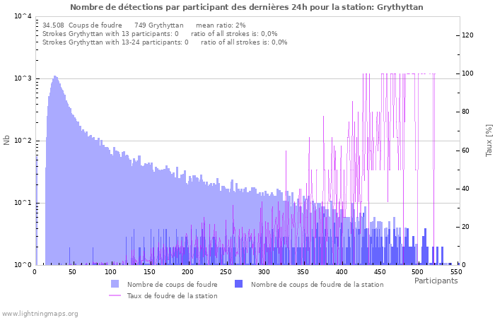 Graphes: Nombre de détections par participant