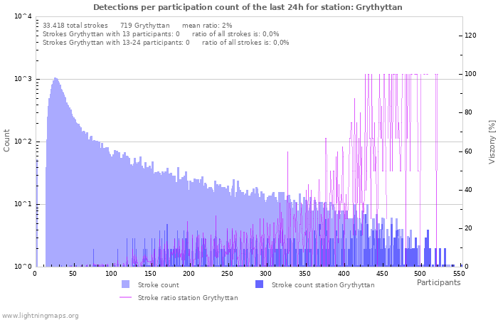 Grafikonok: Detections per participation count