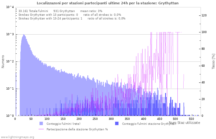 Grafico: Localizzazoni per stazioni partecipanti