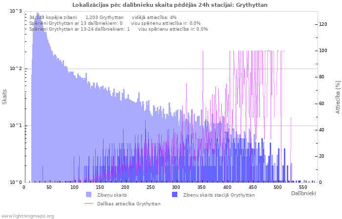 Grafiki: Lokalizācijas pēc dalībnieku skaita