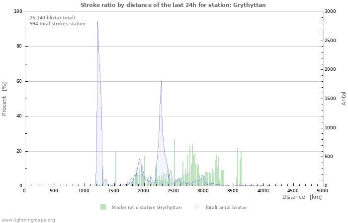 Grafer: Stroke ratio by distance