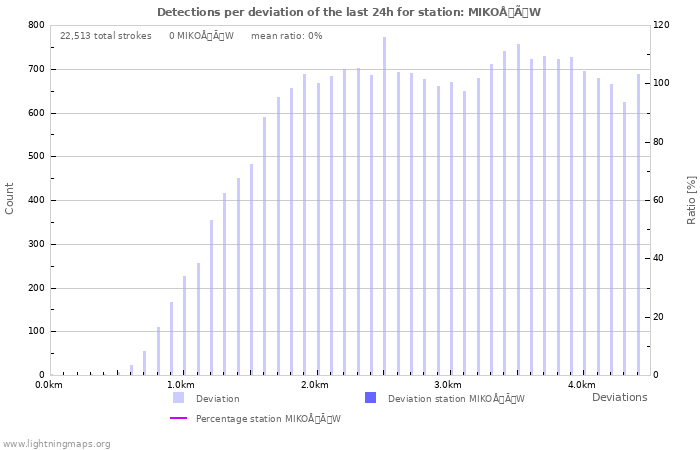 Graphs: Detections per deviation