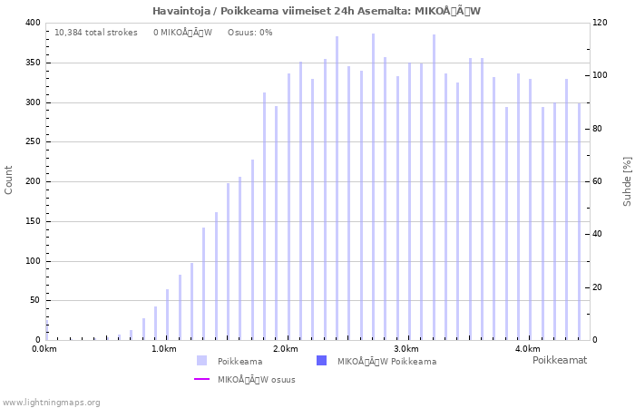 Graafit: Havaintoja / Poikkeama