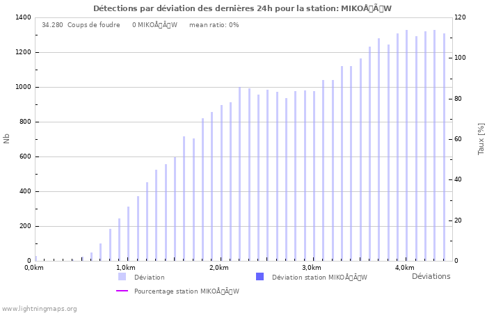 Graphes: Détections par déviation