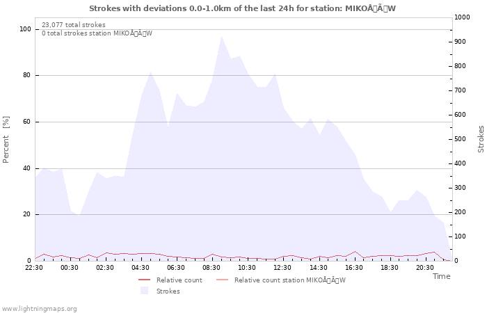 Graphs