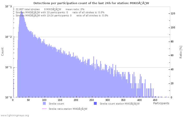 Graphs: Detections per participation count