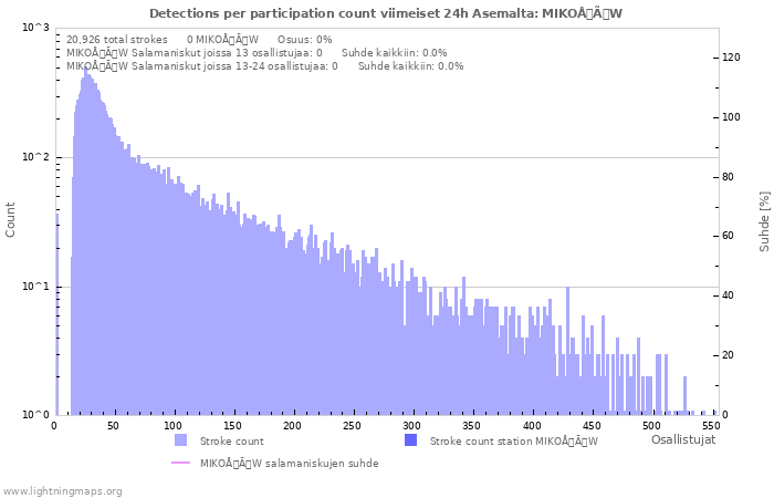 Graafit: Detections per participation count