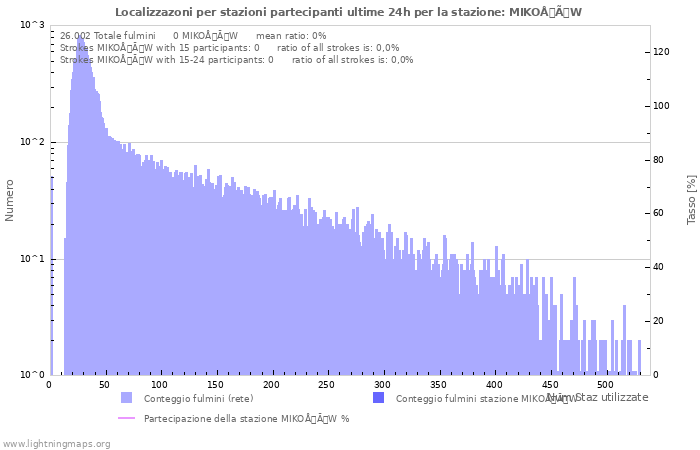 Grafico: Localizzazoni per stazioni partecipanti