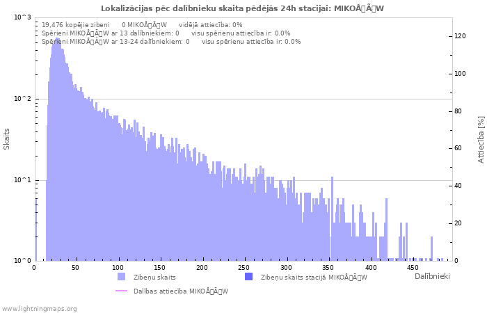 Grafiki: Lokalizācijas pēc dalībnieku skaita