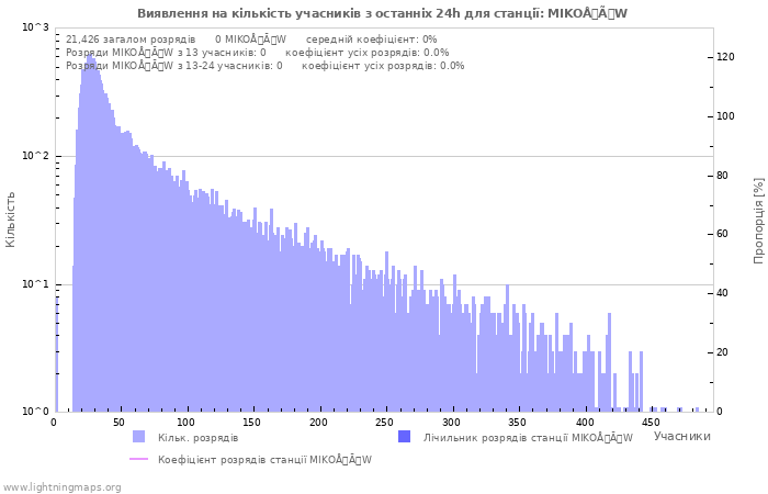 Графіки: Виявлення на кількість учасників