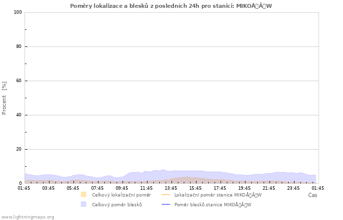 Grafy: Poměry lokalizace a blesků