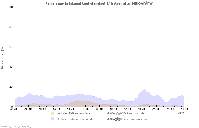 Graafit: Paikannus- ja iskusuhteet