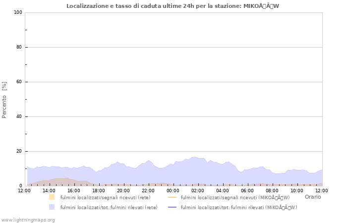Grafico: Localizzazione e tasso di caduta