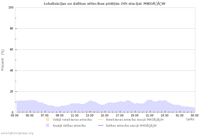 Grafiki: Lokalizācijas un dalības attiecības