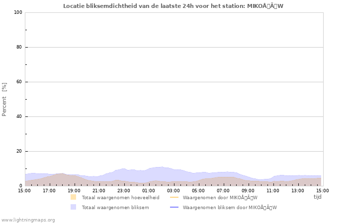 Grafieken: Locatie bliksemdichtheid