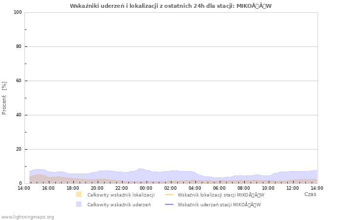 Wykresy: Wskaźniki uderzeń i lokalizacji