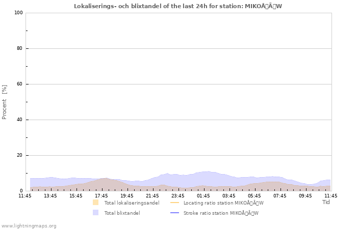 Grafer: Lokaliserings- och blixtandel