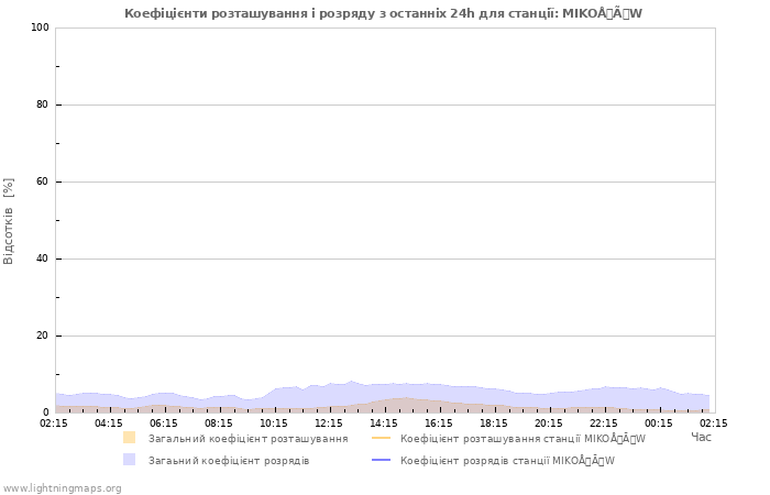 Графіки: Коефіцієнти розташування і розряду