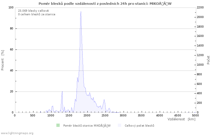 Grafy: Poměr blesků podle vzdálenosti