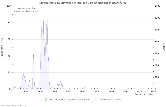 Graafit: Stroke ratio by distance