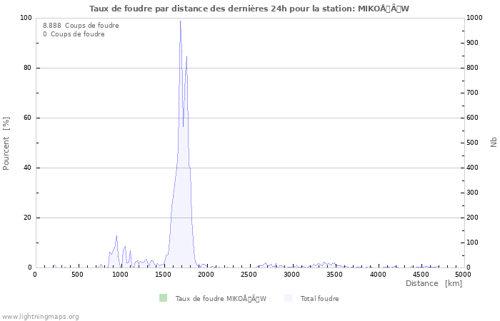 Graphes: Taux de foudre par distance