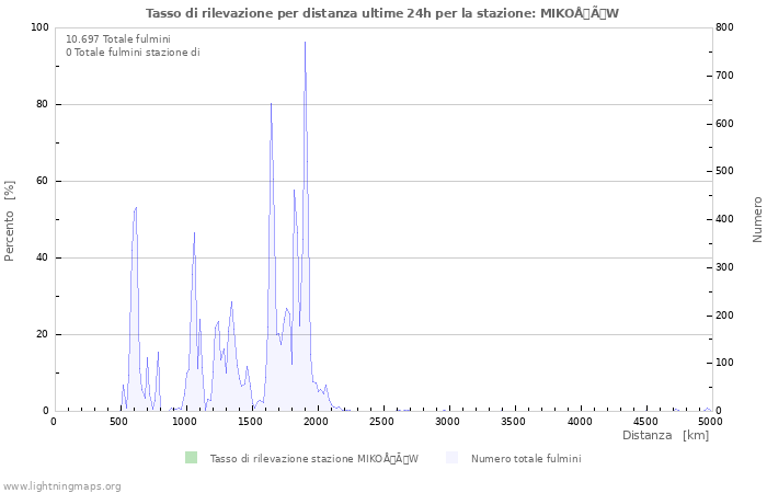 Grafico: Tasso di rilevazione per distanza