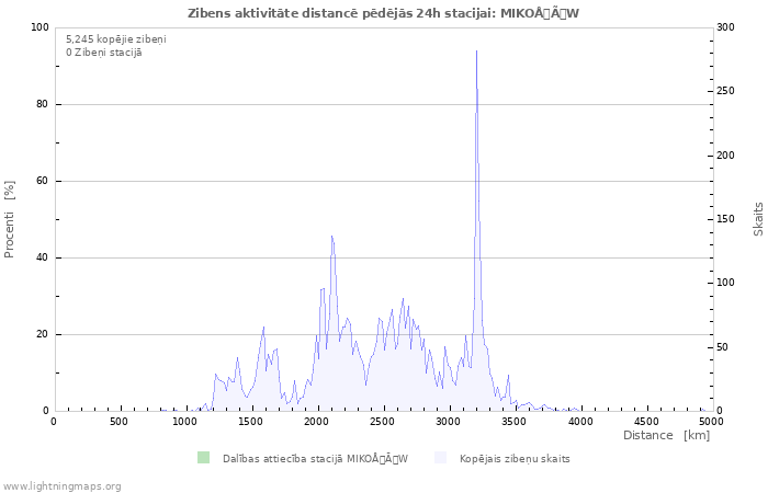 Grafiki: Zibens aktivitāte distancē