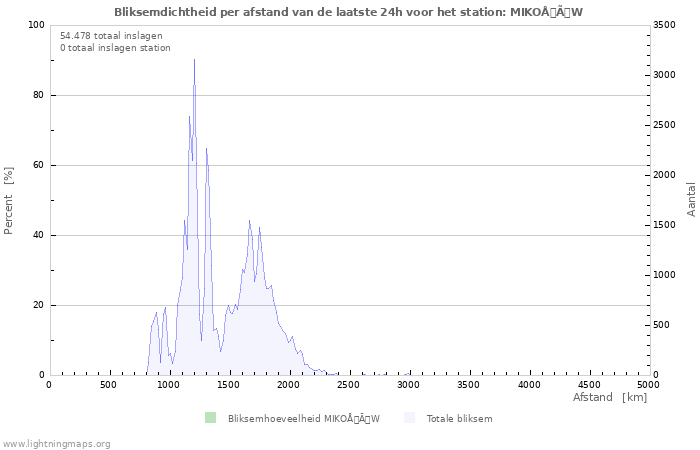 Grafieken: Bliksemdichtheid per afstand