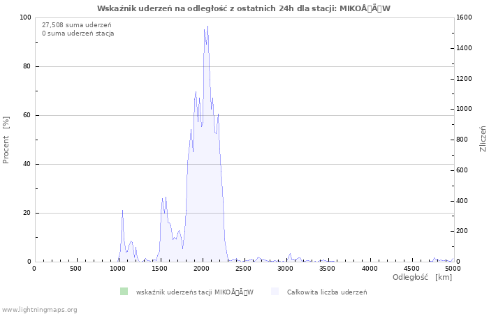 Wykresy: Wskaźnik uderzeń na odległość