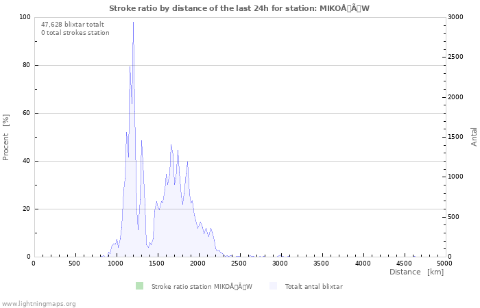 Grafer: Stroke ratio by distance