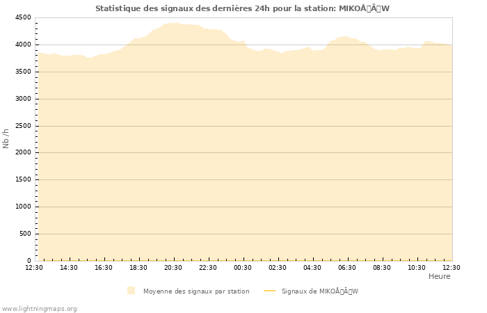 Graphes: Statistique des signaux