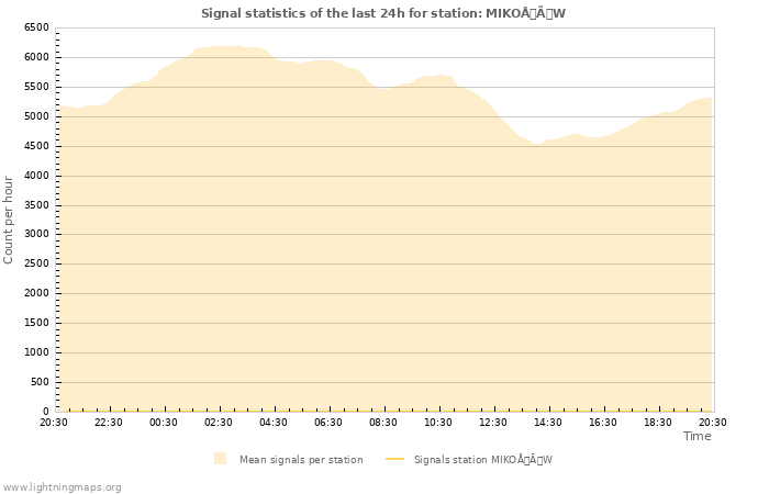 Grafikonok: Signal statistics