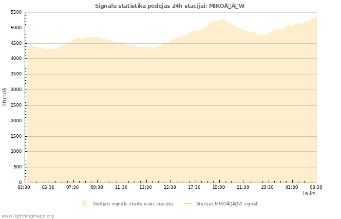 Grafiki: Signālu statistika