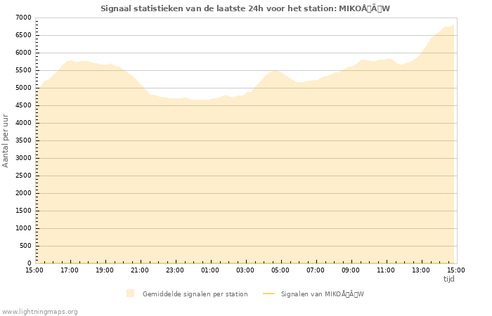Grafieken: Signaal statistieken