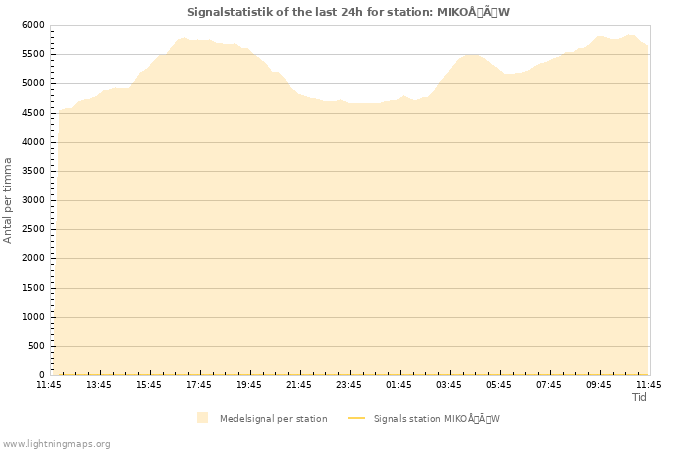 Grafer: Signalstatistik