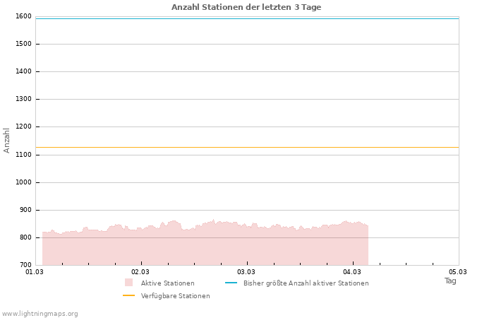 Diagramme: Anzahl Stationen
