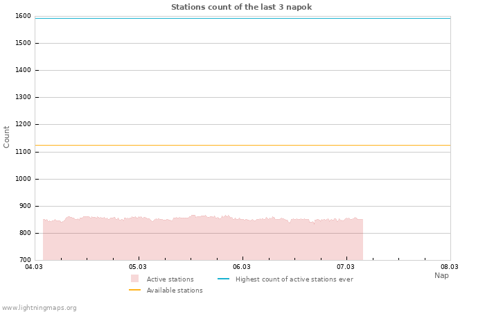 Grafikonok: Stations count