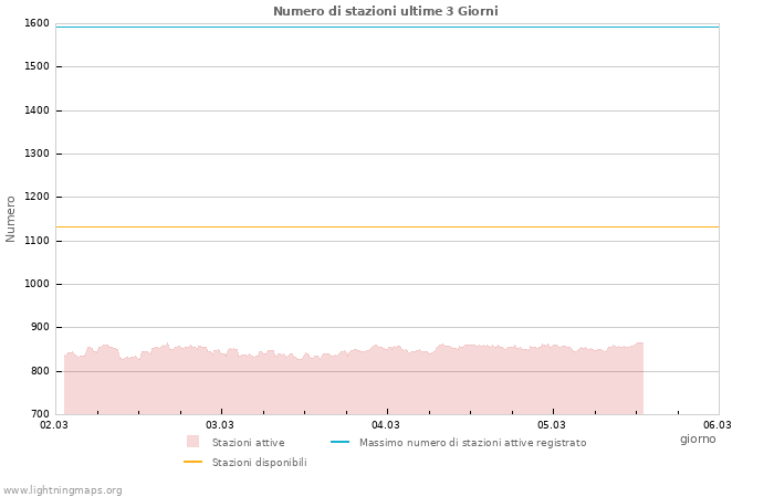 Grafico: Numero di stazioni