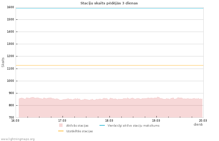 Grafiki: Staciju skaits
