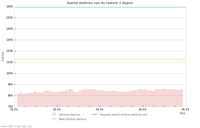 Grafieken: Aantal stations