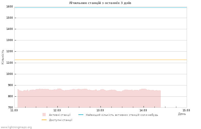 Графіки: Лічильник станцій