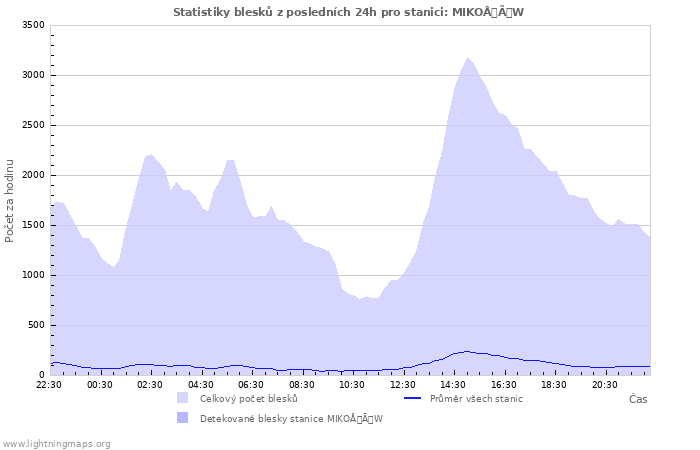 Grafy: Statistiky blesků