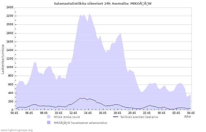 Graafit: Salamastatistiikka