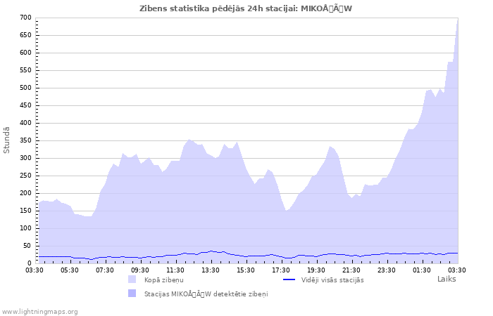 Grafiki: Zibens statistika