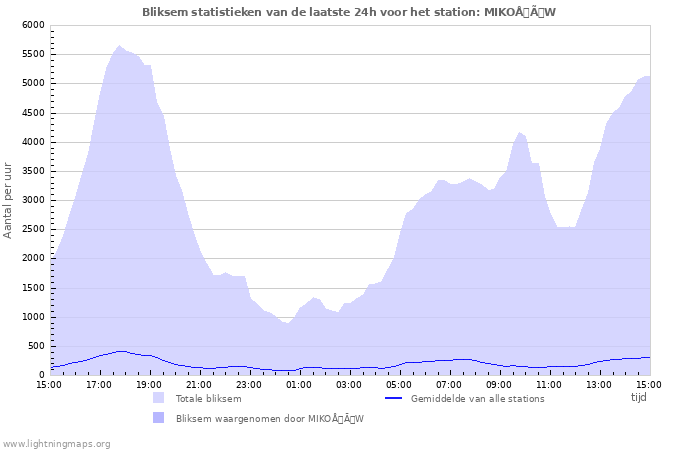Grafieken: Bliksem statistieken