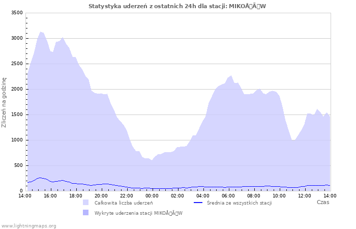 Wykresy: Statystyka uderzeń