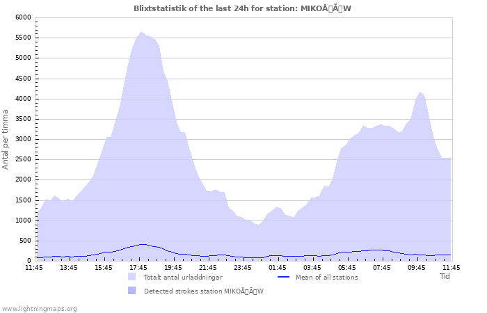 Grafer: Blixtstatistik